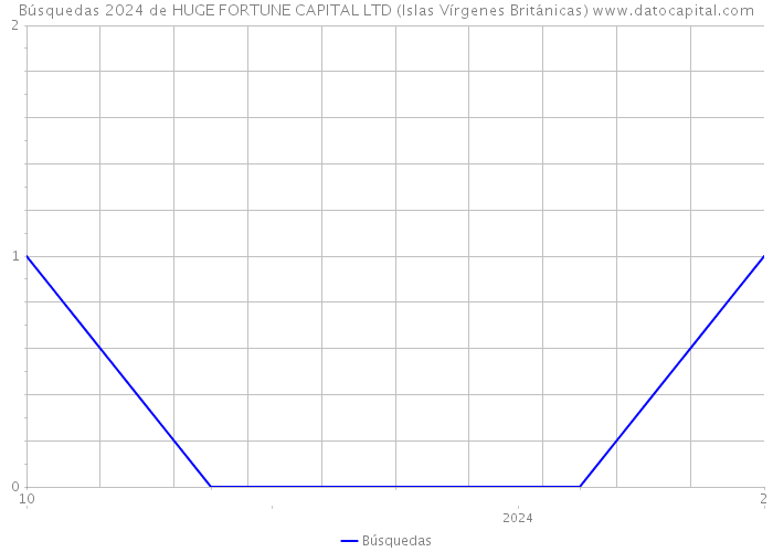 Búsquedas 2024 de HUGE FORTUNE CAPITAL LTD (Islas Vírgenes Británicas) 