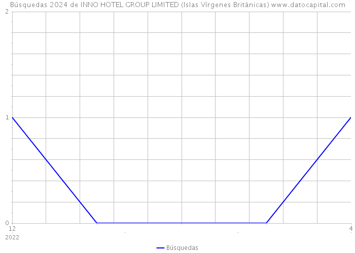 Búsquedas 2024 de INNO HOTEL GROUP LIMITED (Islas Vírgenes Británicas) 