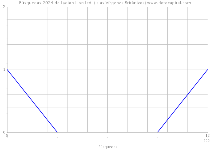 Búsquedas 2024 de Lydian Lion Ltd. (Islas Vírgenes Británicas) 