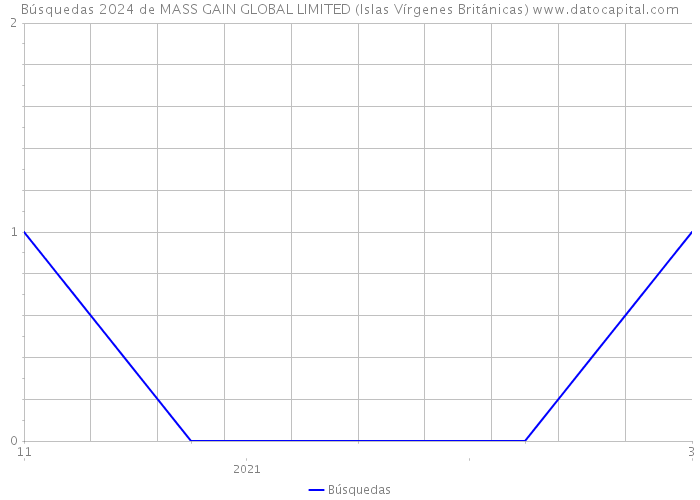 Búsquedas 2024 de MASS GAIN GLOBAL LIMITED (Islas Vírgenes Británicas) 