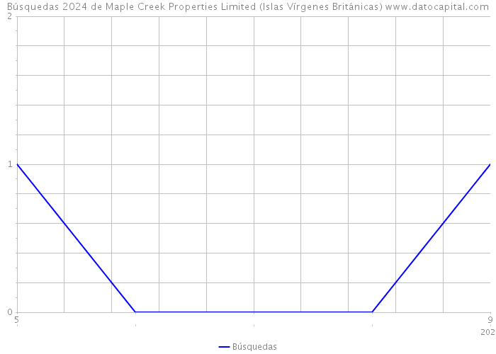Búsquedas 2024 de Maple Creek Properties Limited (Islas Vírgenes Británicas) 