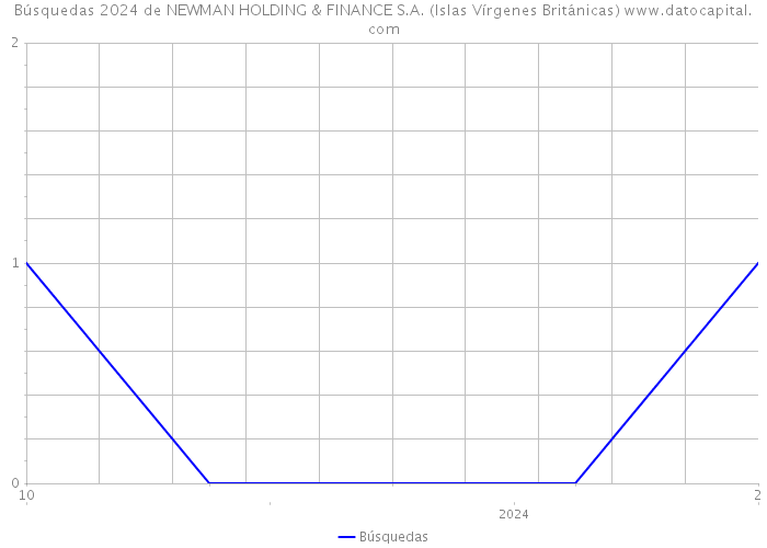 Búsquedas 2024 de NEWMAN HOLDING & FINANCE S.A. (Islas Vírgenes Británicas) 