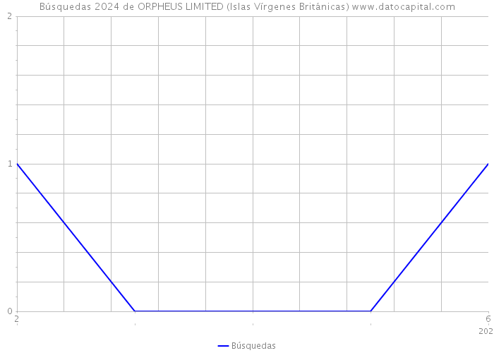 Búsquedas 2024 de ORPHEUS LIMITED (Islas Vírgenes Británicas) 