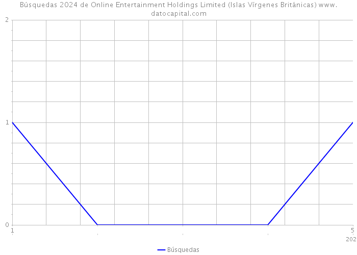 Búsquedas 2024 de Online Entertainment Holdings Limited (Islas Vírgenes Británicas) 