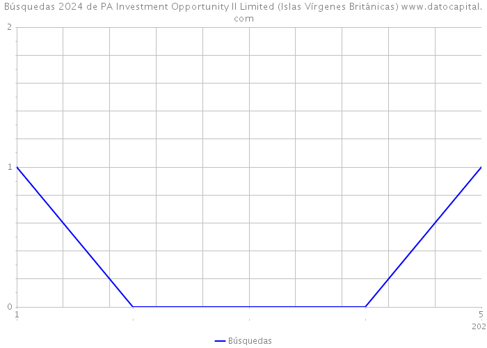 Búsquedas 2024 de PA Investment Opportunity II Limited (Islas Vírgenes Británicas) 