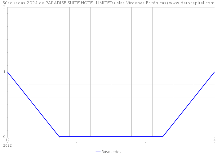 Búsquedas 2024 de PARADISE SUITE HOTEL LIMITED (Islas Vírgenes Británicas) 