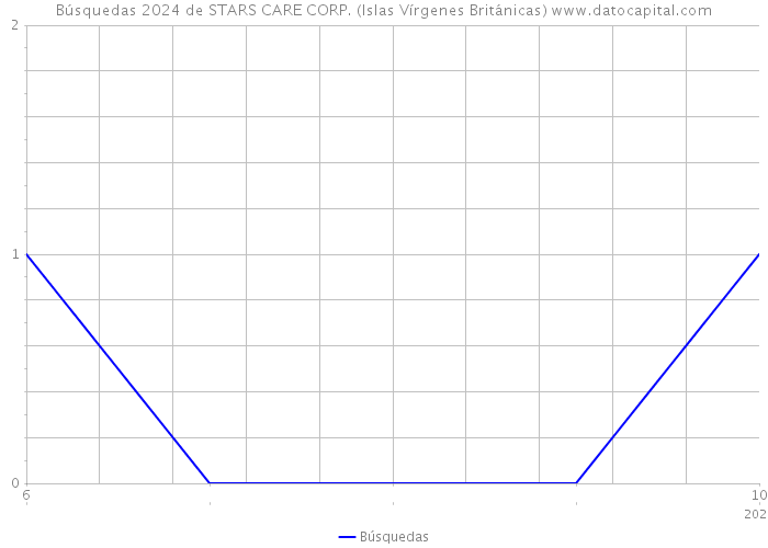 Búsquedas 2024 de STARS CARE CORP. (Islas Vírgenes Británicas) 