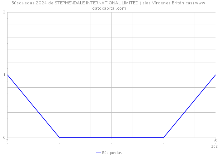 Búsquedas 2024 de STEPHENDALE INTERNATIONAL LIMITED (Islas Vírgenes Británicas) 