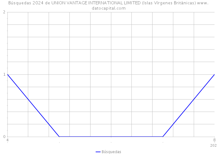 Búsquedas 2024 de UNION VANTAGE INTERNATIONAL LIMITED (Islas Vírgenes Británicas) 