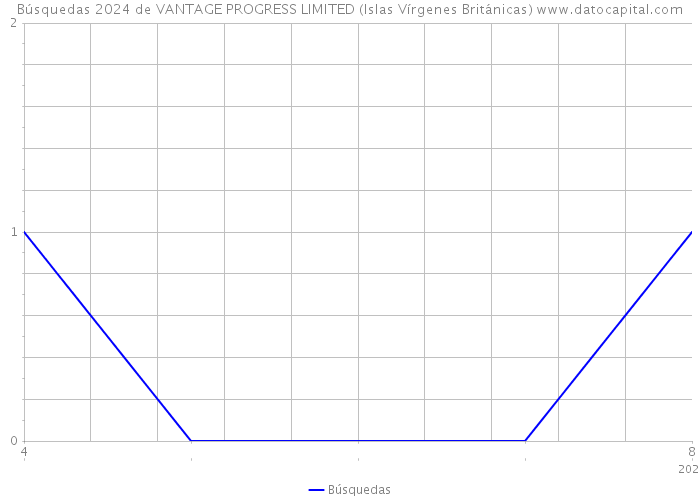 Búsquedas 2024 de VANTAGE PROGRESS LIMITED (Islas Vírgenes Británicas) 