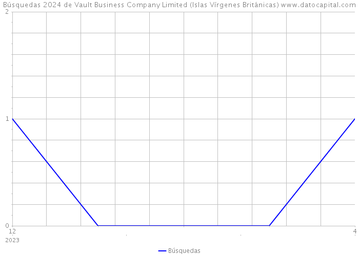 Búsquedas 2024 de Vault Business Company Limited (Islas Vírgenes Británicas) 