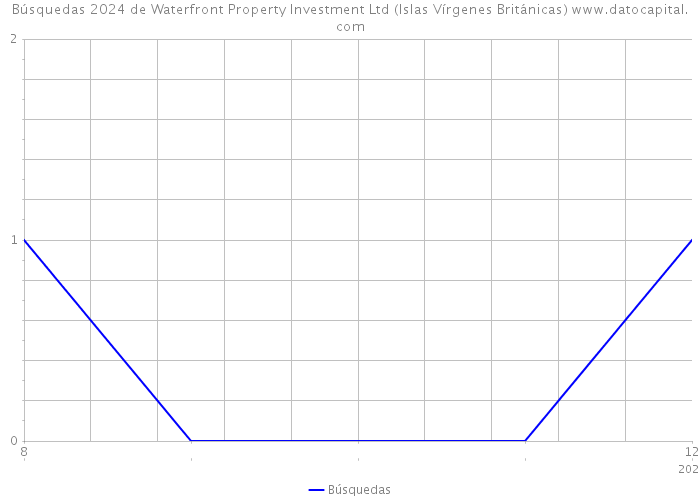 Búsquedas 2024 de Waterfront Property Investment Ltd (Islas Vírgenes Británicas) 