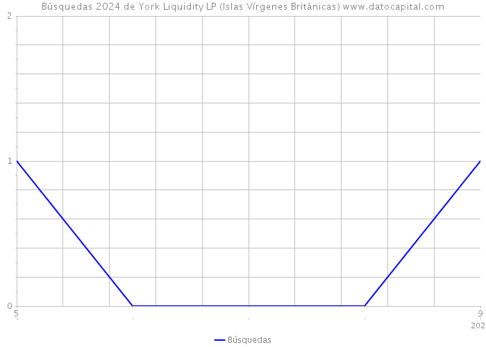 Búsquedas 2024 de York Liquidity LP (Islas Vírgenes Británicas) 