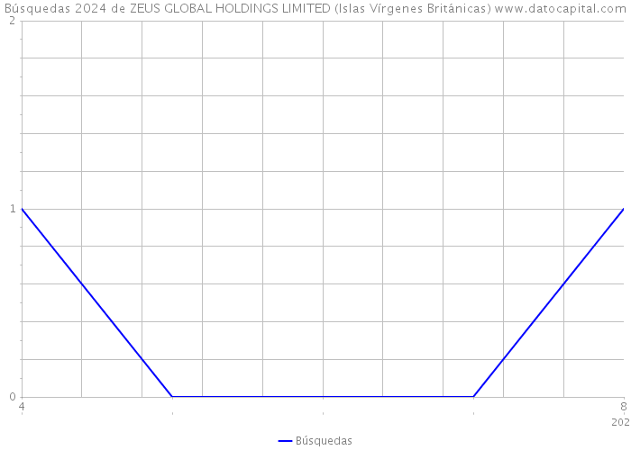 Búsquedas 2024 de ZEUS GLOBAL HOLDINGS LIMITED (Islas Vírgenes Británicas) 