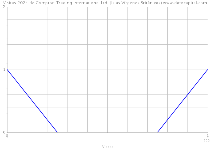 Visitas 2024 de Compton Trading International Ltd. (Islas Vírgenes Británicas) 