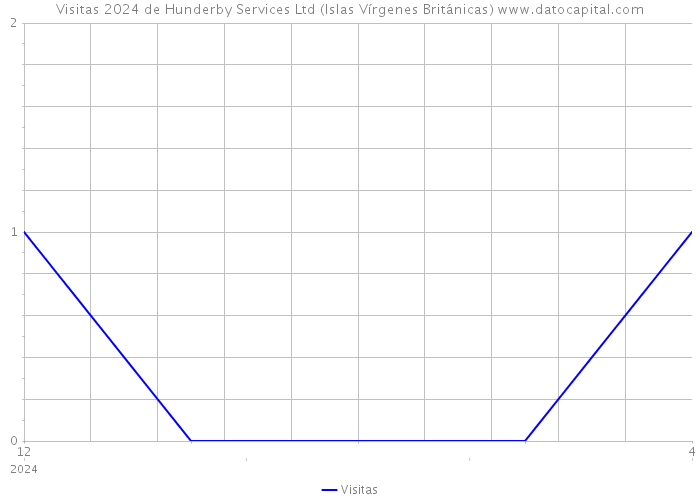 Visitas 2024 de Hunderby Services Ltd (Islas Vírgenes Británicas) 