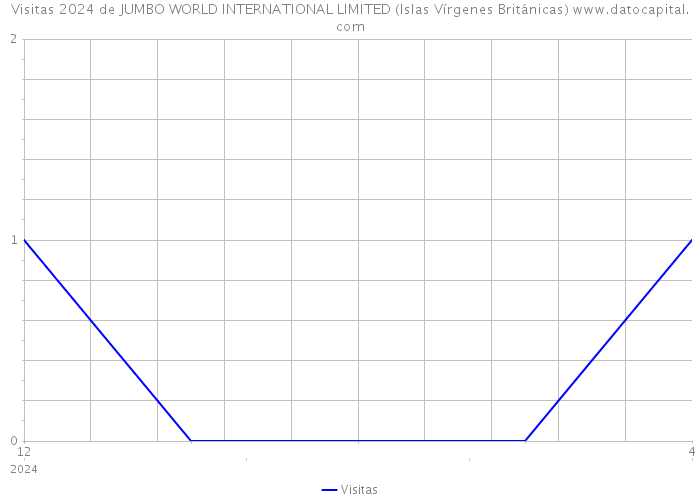 Visitas 2024 de JUMBO WORLD INTERNATIONAL LIMITED (Islas Vírgenes Británicas) 