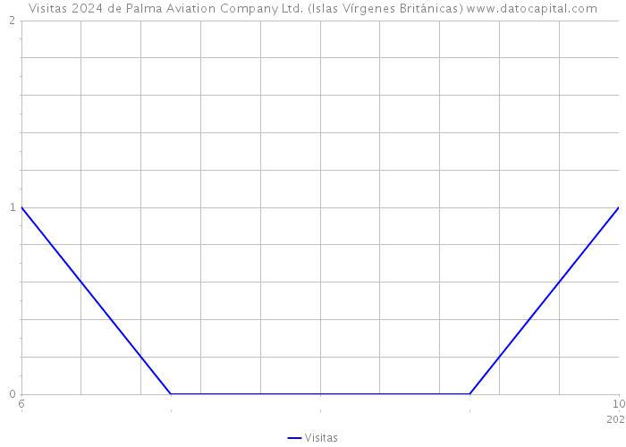 Visitas 2024 de Palma Aviation Company Ltd. (Islas Vírgenes Británicas) 