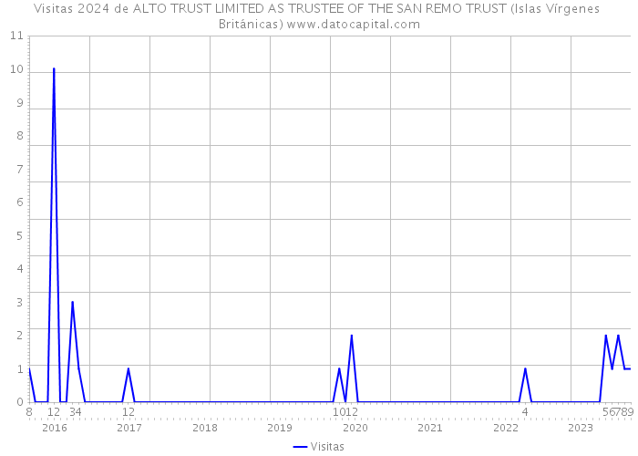 Visitas 2024 de ALTO TRUST LIMITED AS TRUSTEE OF THE SAN REMO TRUST (Islas Vírgenes Británicas) 