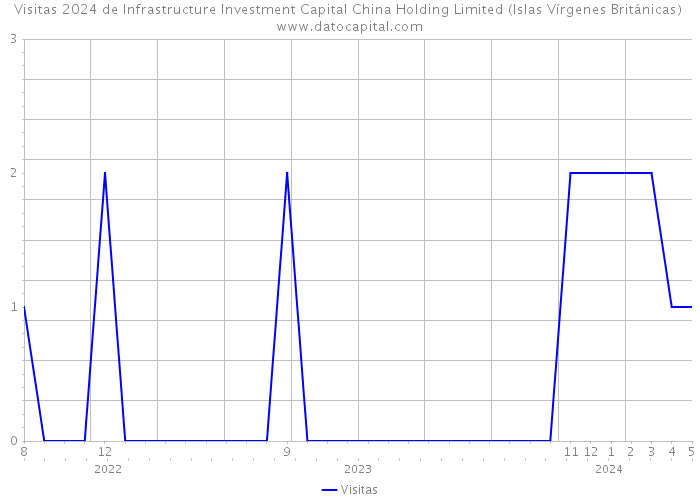 Visitas 2024 de Infrastructure Investment Capital China Holding Limited (Islas Vírgenes Británicas) 