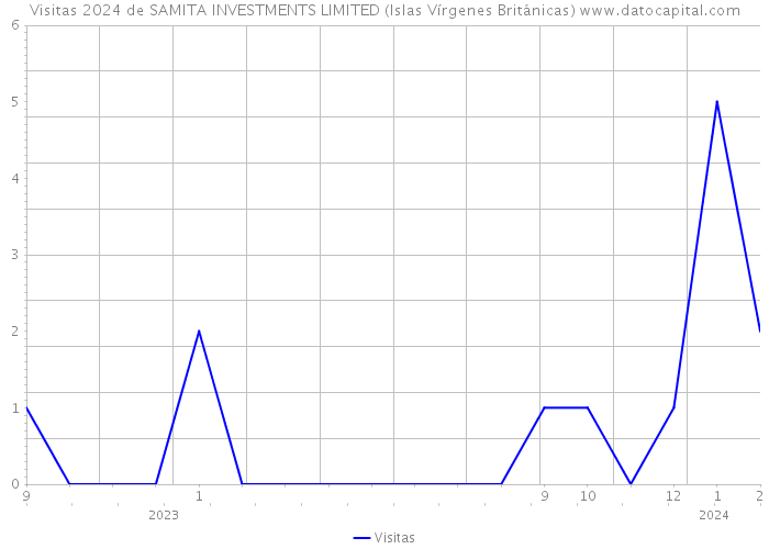 Visitas 2024 de SAMITA INVESTMENTS LIMITED (Islas Vírgenes Británicas) 