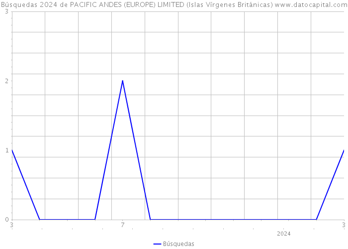 Búsquedas 2024 de PACIFIC ANDES (EUROPE) LIMITED (Islas Vírgenes Británicas) 