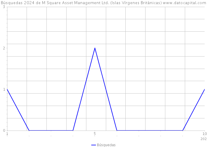 Búsquedas 2024 de M Square Asset Management Ltd. (Islas Vírgenes Británicas) 
