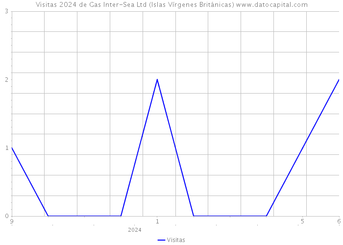 Visitas 2024 de Gas Inter-Sea Ltd (Islas Vírgenes Británicas) 