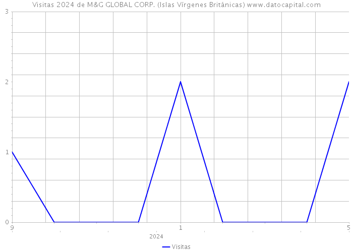 Visitas 2024 de M&G GLOBAL CORP. (Islas Vírgenes Británicas) 