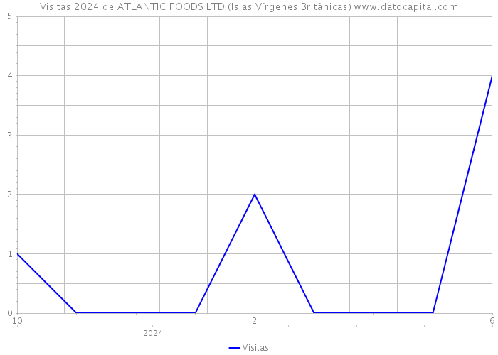 Visitas 2024 de ATLANTIC FOODS LTD (Islas Vírgenes Británicas) 