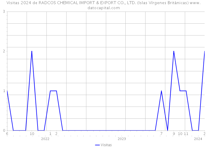 Visitas 2024 de RADCOS CHEMICAL IMPORT & EXPORT CO., LTD. (Islas Vírgenes Británicas) 
