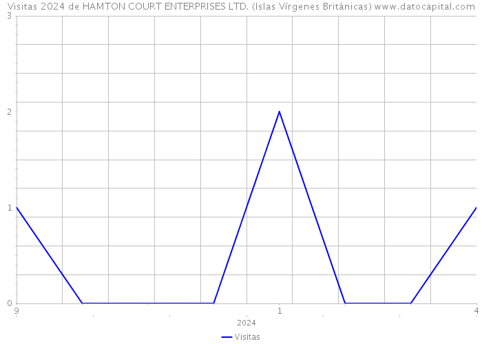 Visitas 2024 de HAMTON COURT ENTERPRISES LTD. (Islas Vírgenes Británicas) 