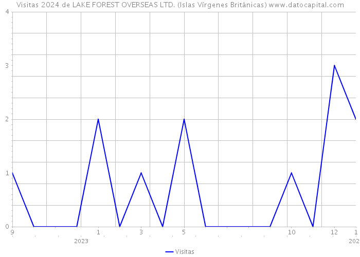Visitas 2024 de LAKE FOREST OVERSEAS LTD. (Islas Vírgenes Británicas) 