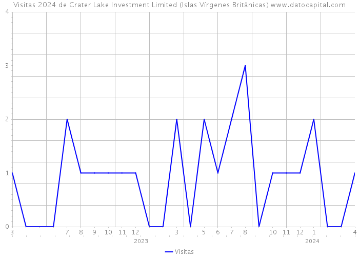 Visitas 2024 de Crater Lake Investment Limited (Islas Vírgenes Británicas) 
