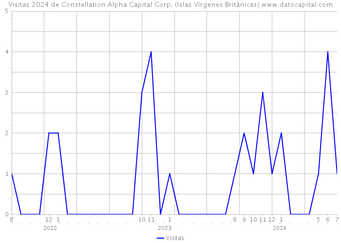 Visitas 2024 de Constellation Alpha Capital Corp. (Islas Vírgenes Británicas) 