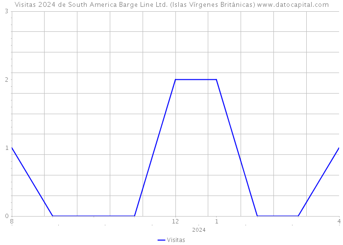 Visitas 2024 de South America Barge Line Ltd. (Islas Vírgenes Británicas) 