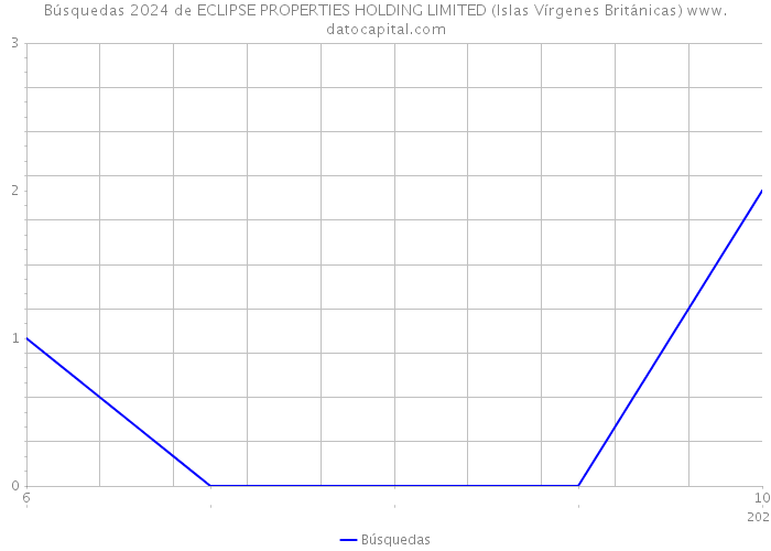 Búsquedas 2024 de ECLIPSE PROPERTIES HOLDING LIMITED (Islas Vírgenes Británicas) 