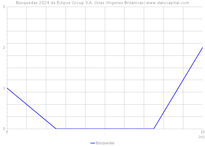 Búsquedas 2024 de Eclipse Group S.A. (Islas Vírgenes Británicas) 