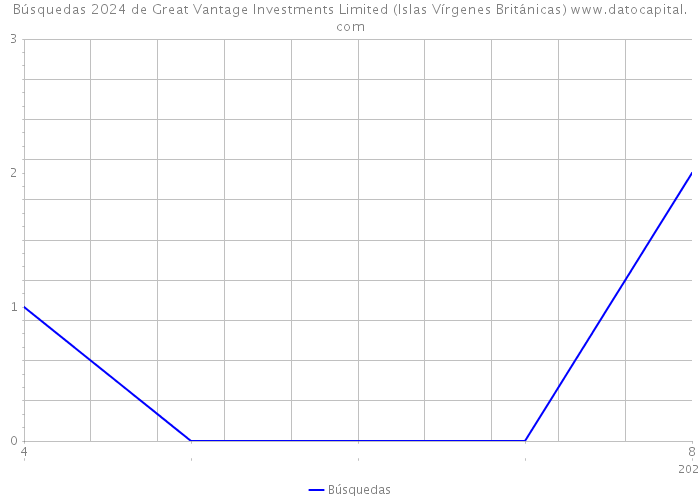 Búsquedas 2024 de Great Vantage Investments Limited (Islas Vírgenes Británicas) 
