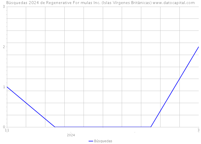 Búsquedas 2024 de Regenerative For mulas Inc. (Islas Vírgenes Británicas) 
