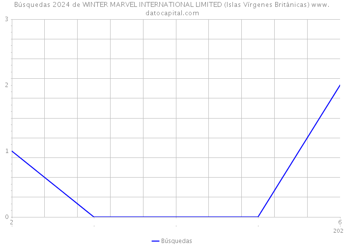 Búsquedas 2024 de WINTER MARVEL INTERNATIONAL LIMITED (Islas Vírgenes Británicas) 