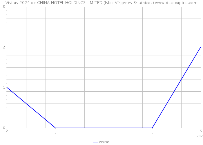 Visitas 2024 de CHINA HOTEL HOLDINGS LIMITED (Islas Vírgenes Británicas) 