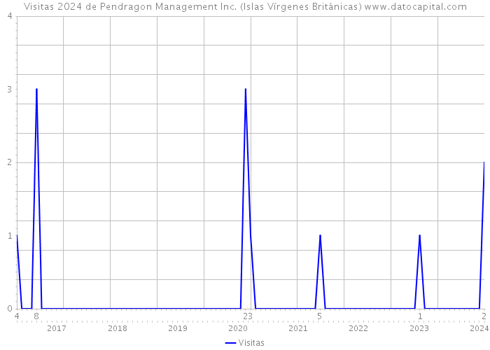 Visitas 2024 de Pendragon Management Inc. (Islas Vírgenes Británicas) 