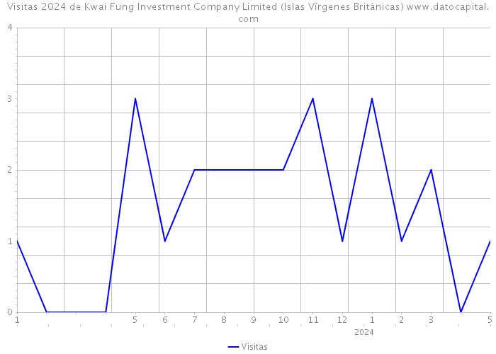 Visitas 2024 de Kwai Fung Investment Company Limited (Islas Vírgenes Británicas) 
