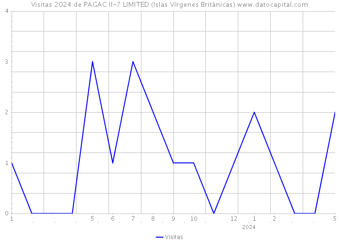 Visitas 2024 de PAGAC II-7 LIMITED (Islas Vírgenes Británicas) 