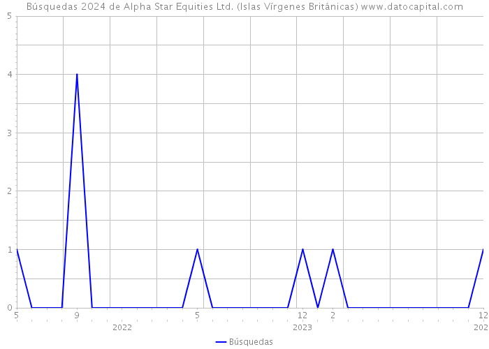 Búsquedas 2024 de Alpha Star Equities Ltd. (Islas Vírgenes Británicas) 