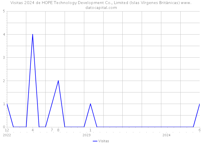 Visitas 2024 de HOPE Technology Development Co., Limited (Islas Vírgenes Británicas) 