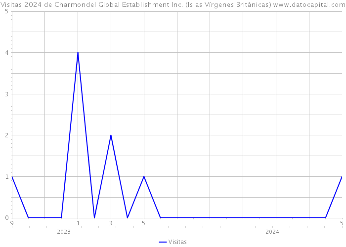 Visitas 2024 de Charmondel Global Establishment Inc. (Islas Vírgenes Británicas) 