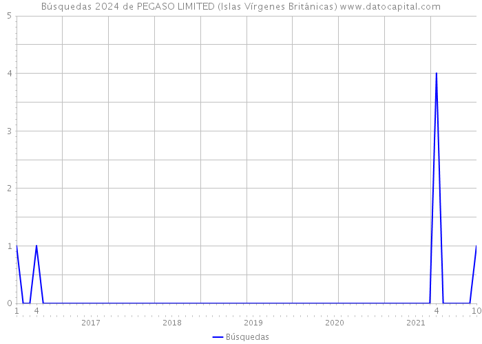 Búsquedas 2024 de PEGASO LIMITED (Islas Vírgenes Británicas) 