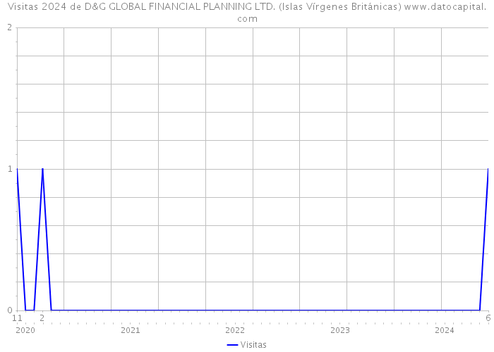 Visitas 2024 de D&G GLOBAL FINANCIAL PLANNING LTD. (Islas Vírgenes Británicas) 